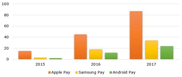 Number of contactless payment users of major mobile wallets over 2015-2017